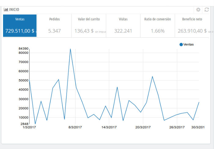 Gráficos y datos de Prestashop
