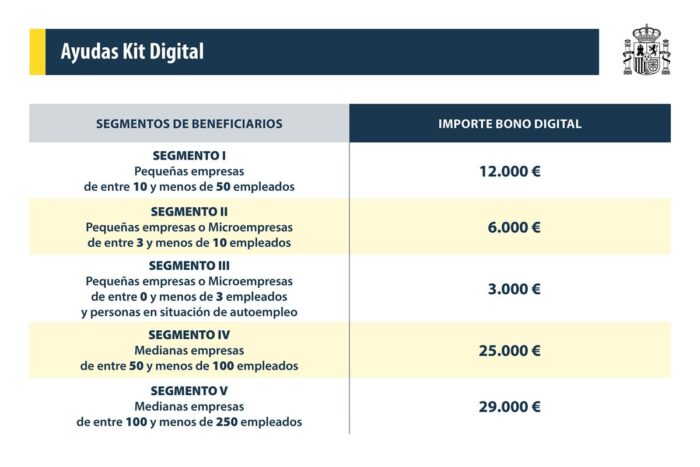 Segmentos del Kit Digital