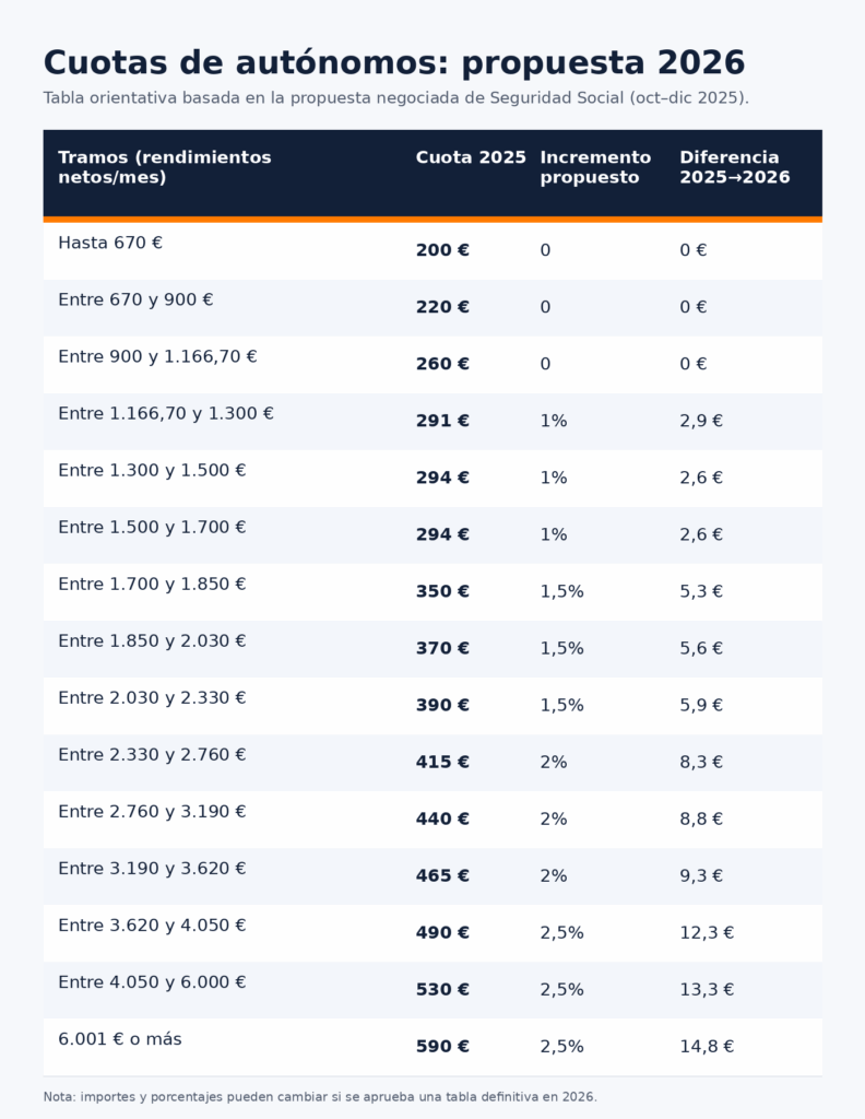 tabla cuota de autónomos