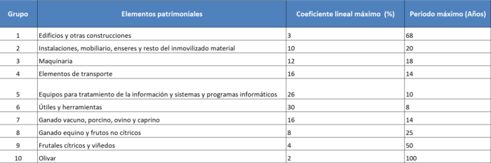 Tablas de amortización simplificadas